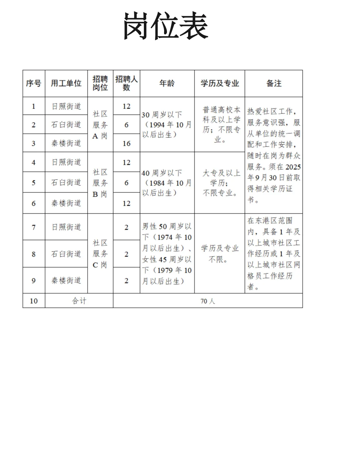 日照东港区社工公招已出抓紧时间↑岸
