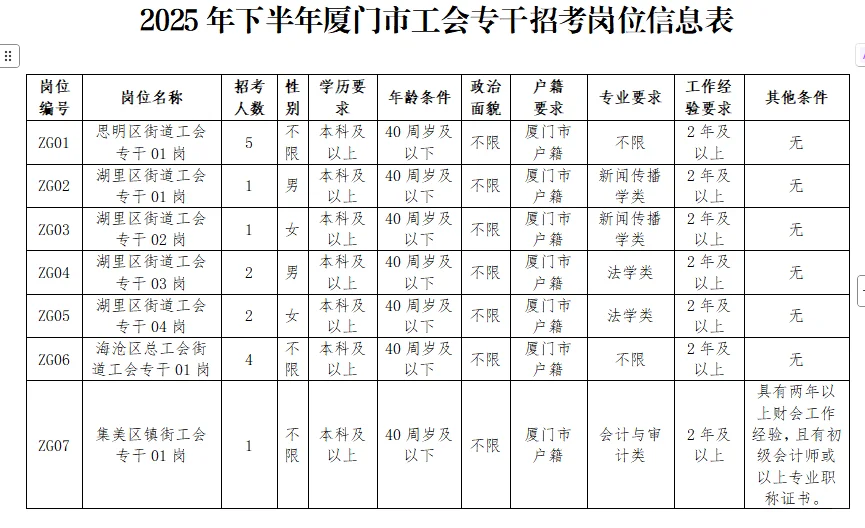 厦门市总工会2025年下半年公开招聘工会专干