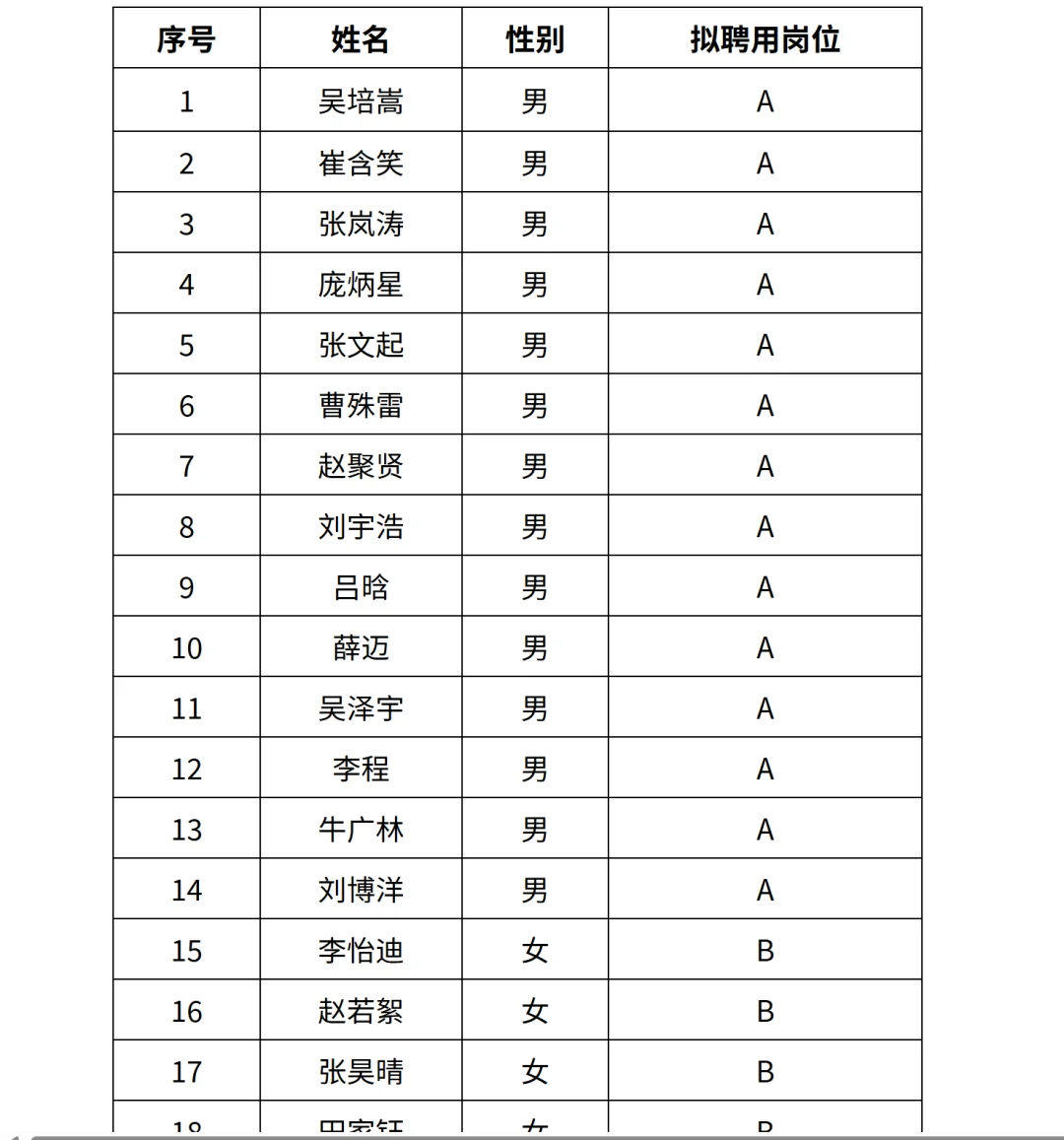 2025年安国市社区工作者拟聘名单公布啦！