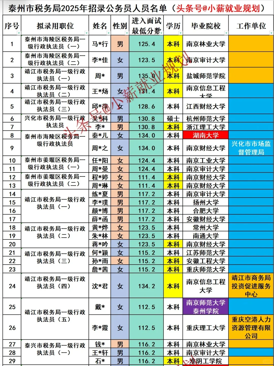 泰州市税务局2025年招录公务员64名人员名单