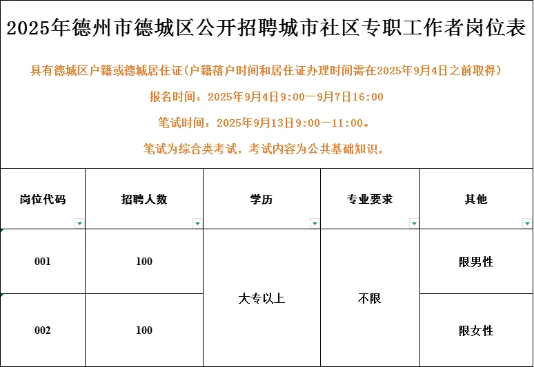 德州社工招200人，待遇好