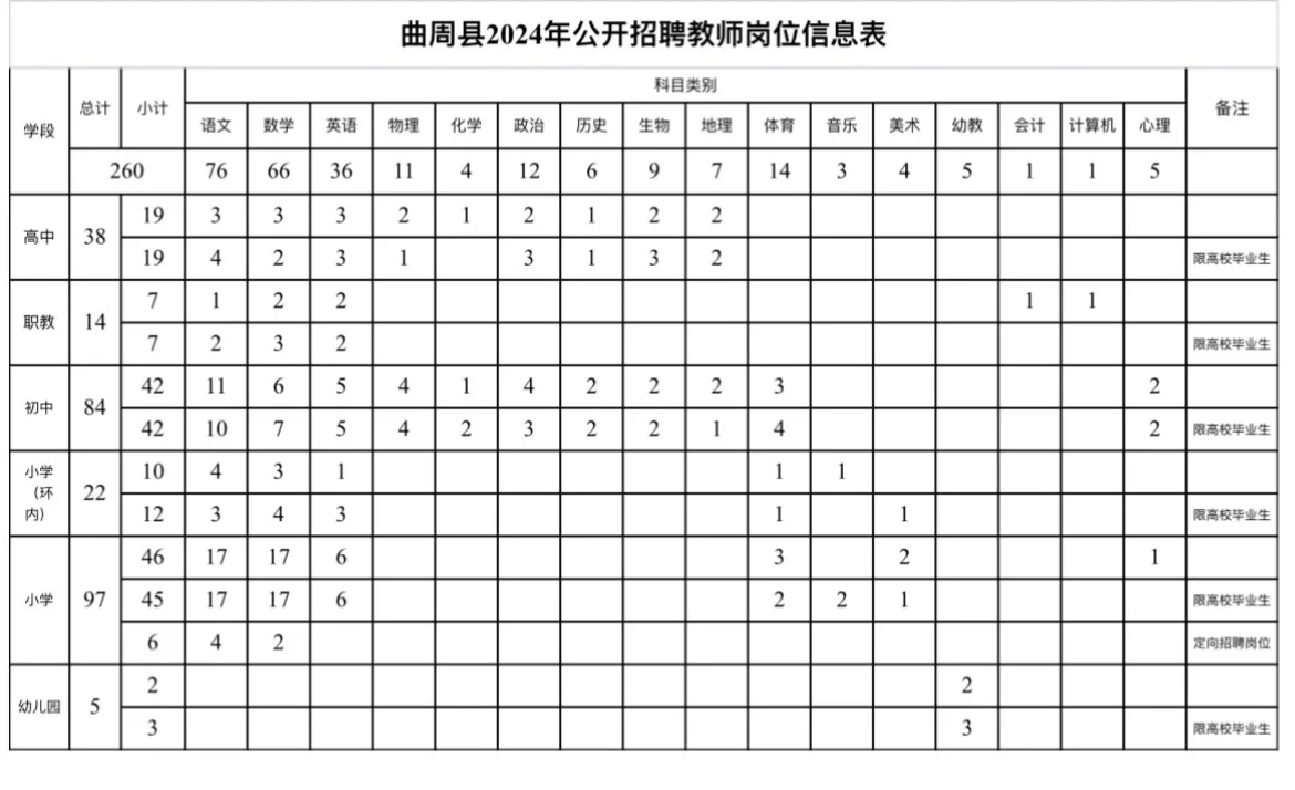 专科起报❗曲周教师编260人❗