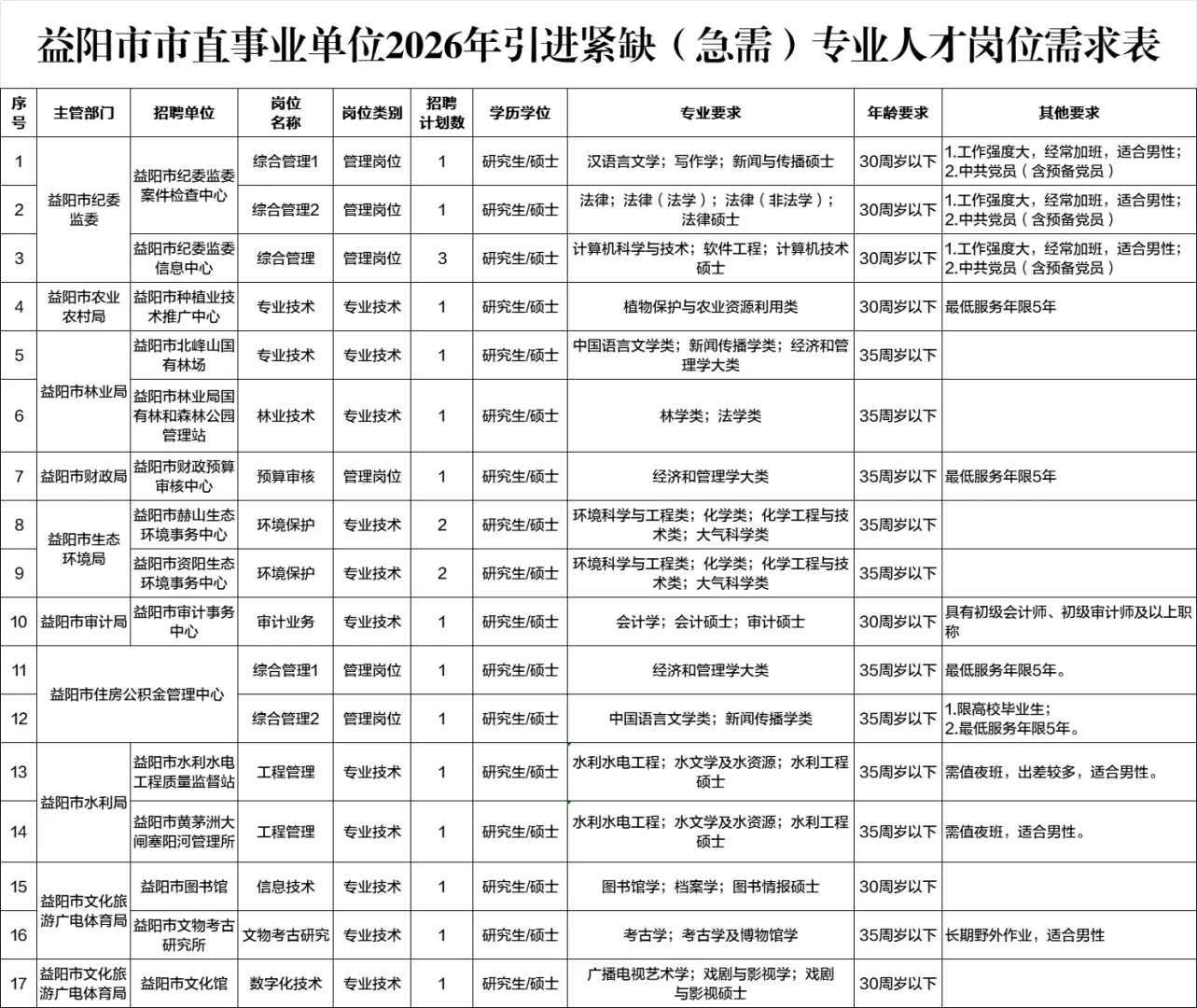 刚出！2026年益阳市市直事业单位招聘192名