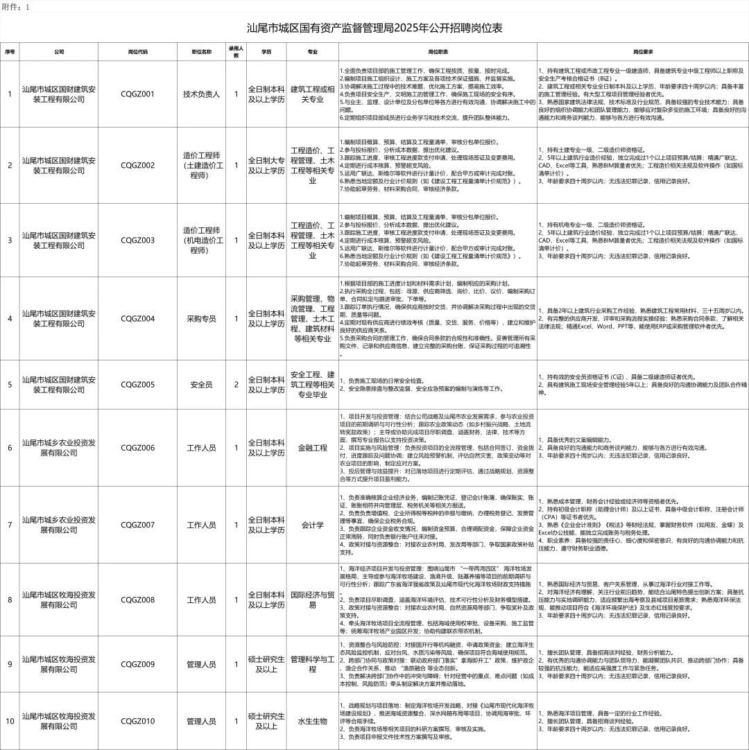 汕尾市城区国有资产监督管理局招聘公告