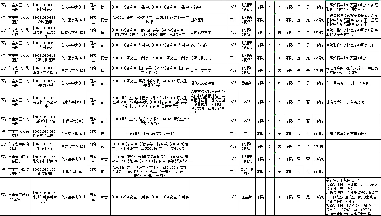 深圳市卫生健康系统招聘3745人
