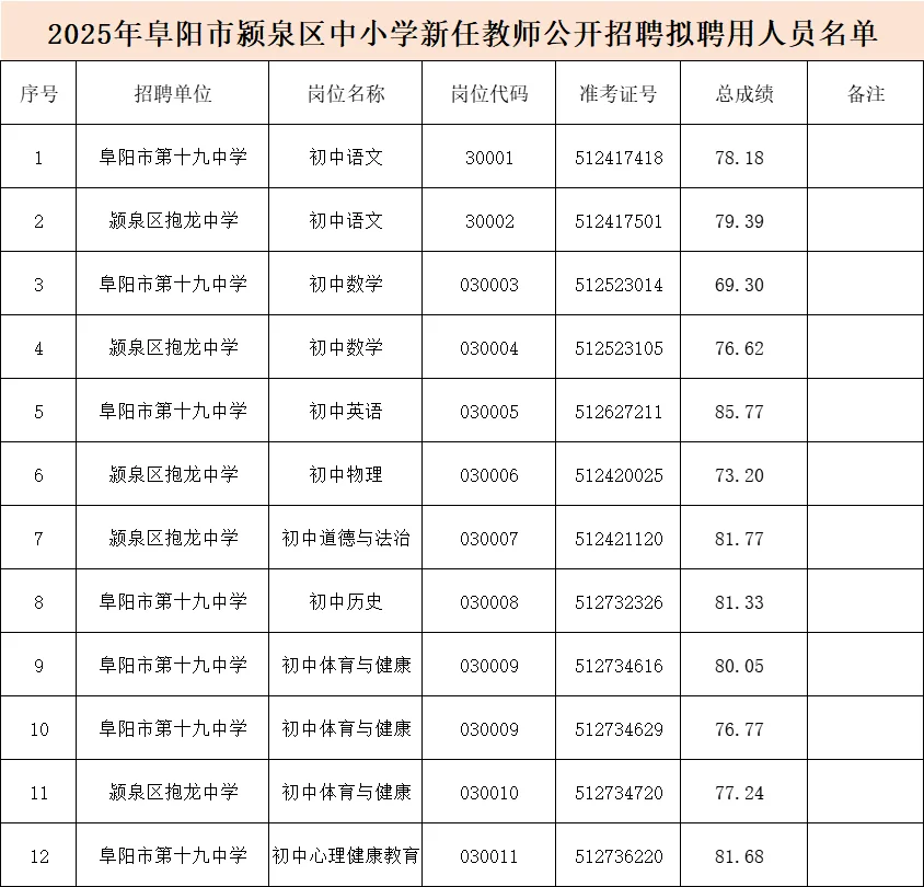2025阜阳市颍泉区教师招聘拟聘用名单公示！