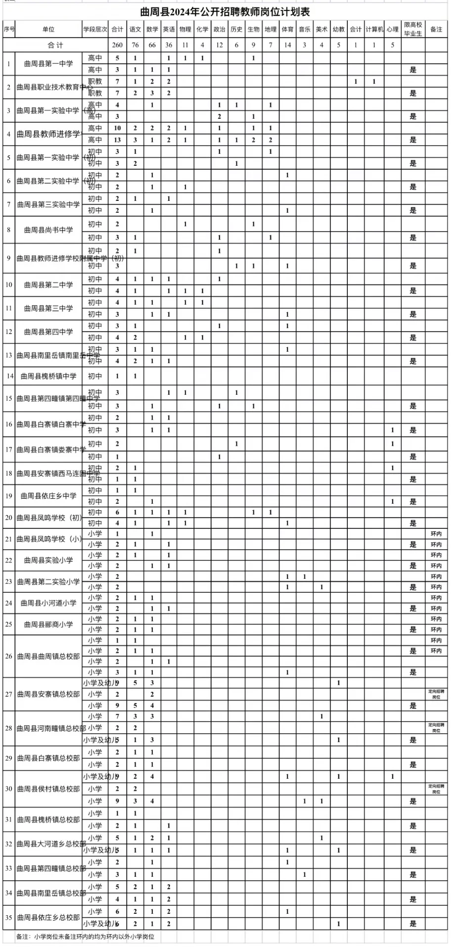 专科起报❗曲周教师编260人❗