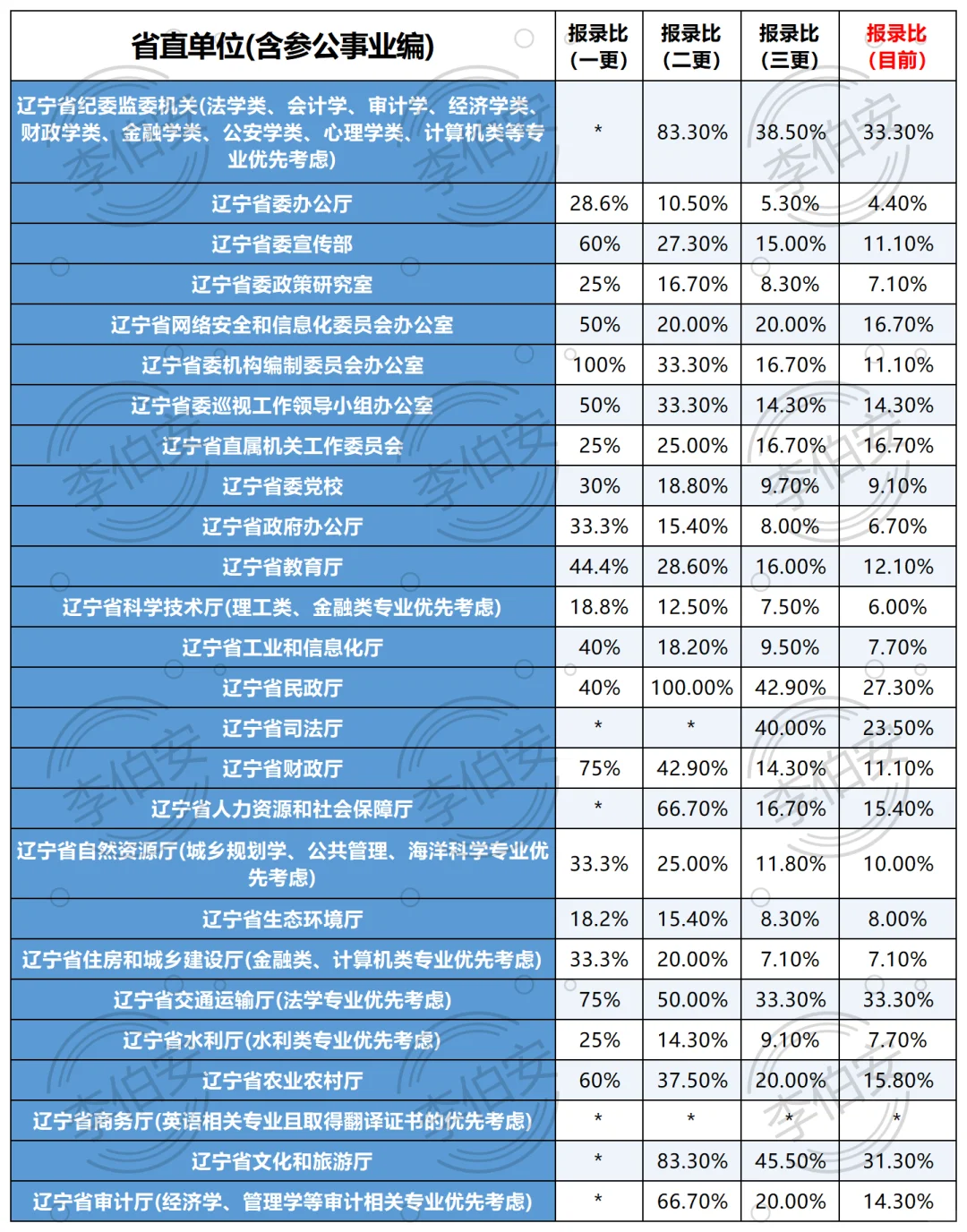四更！26辽宁定向选调第一批各单位招录比