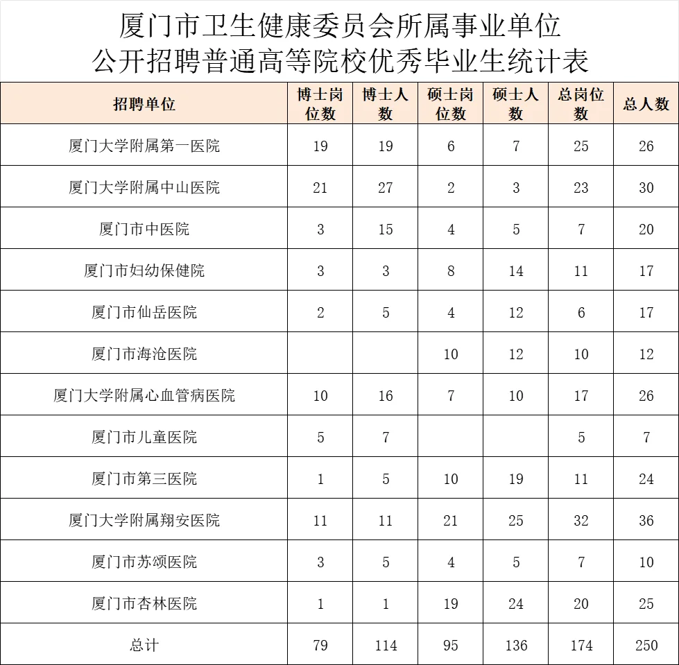 人员控制总量！厦门事业单位招聘250人！