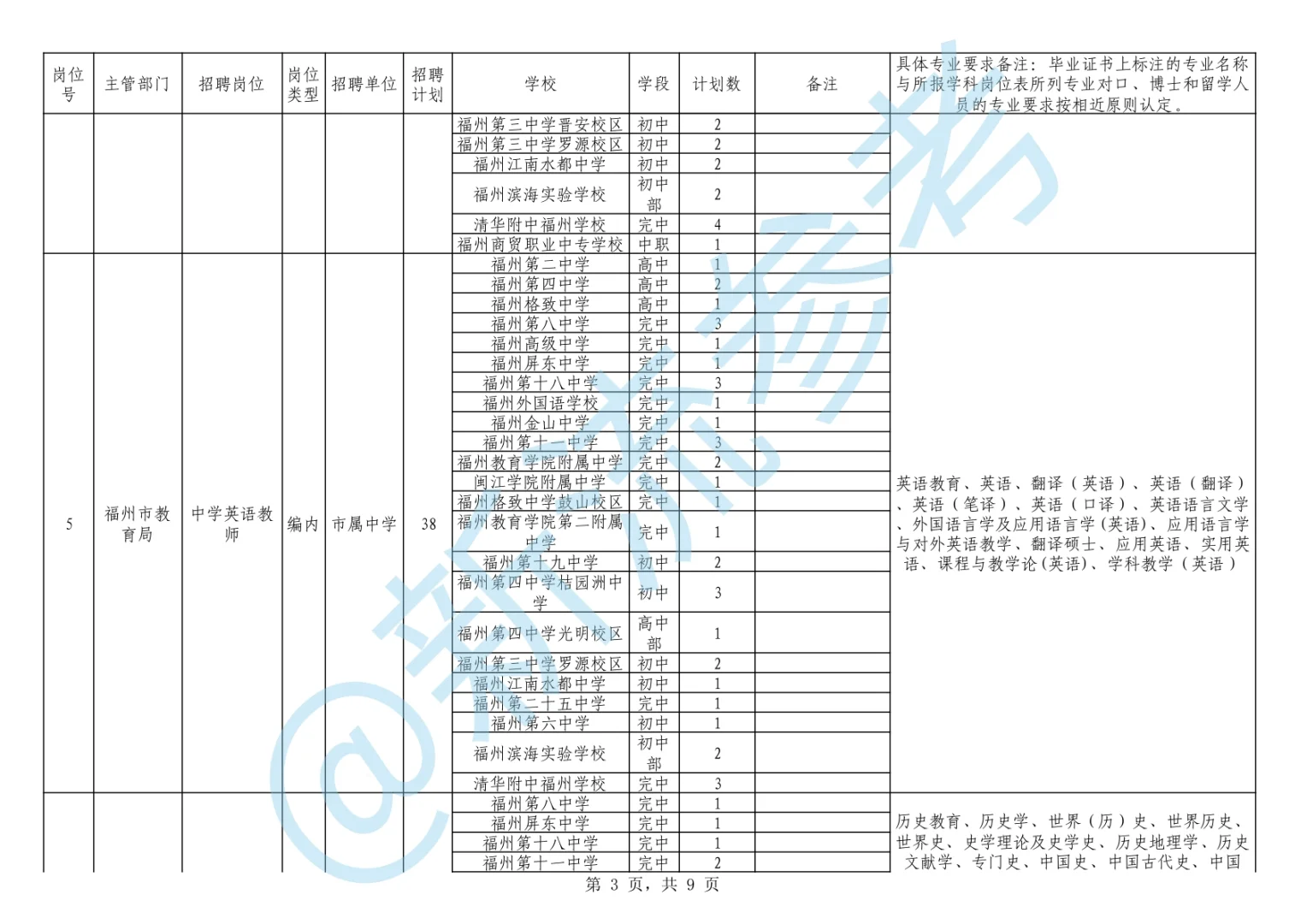 福州市教育局市属学校编制岗位招聘计划预告