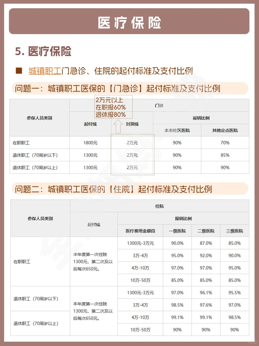 一篇读懂五险一金 | 全能生活手册