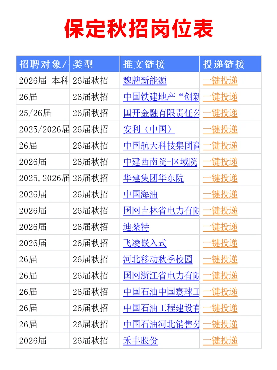 10月14日 保定秋招第二批爆发啦，早早投