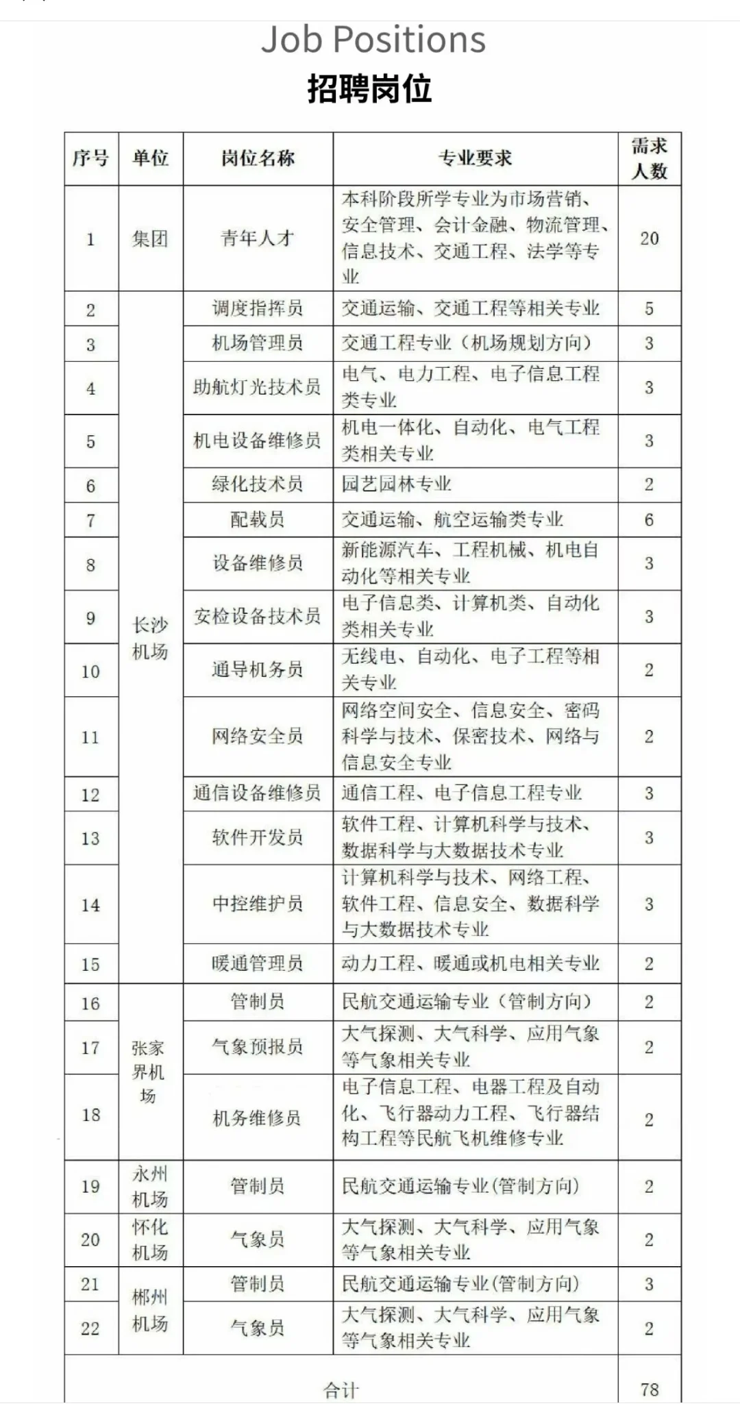 湖南省机场管理集团招聘:年薪10万起!