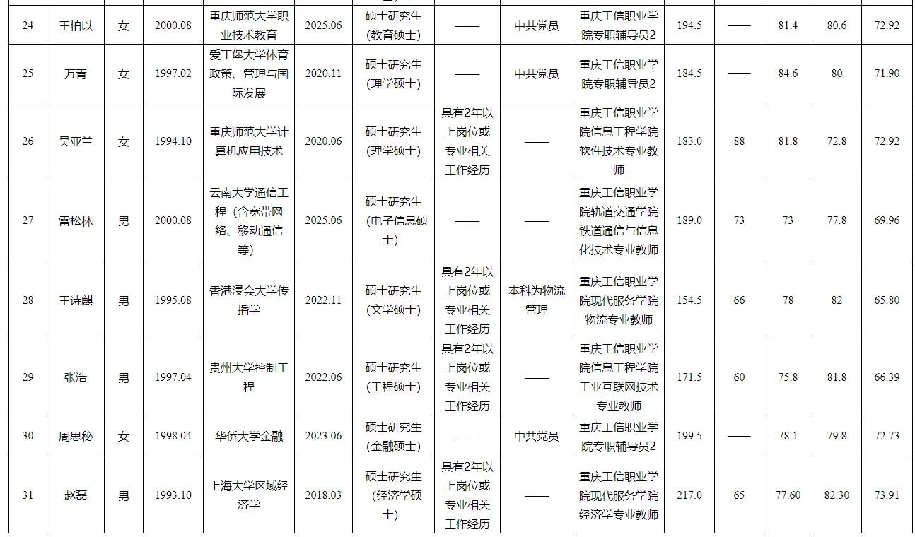 市经信委2025第二季度公开招聘人员公示表