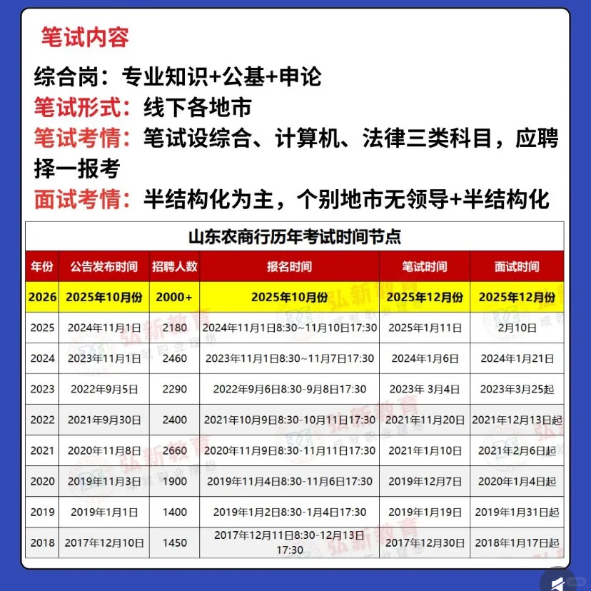 山东农商行就业！