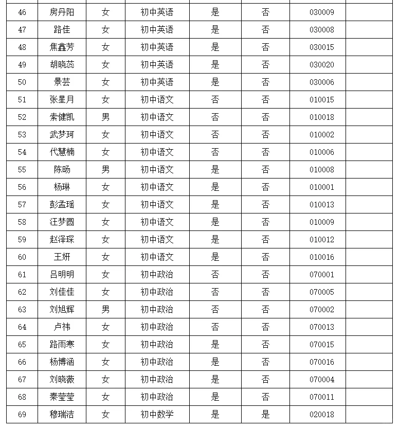 邯郸磁县教师招聘公示名单