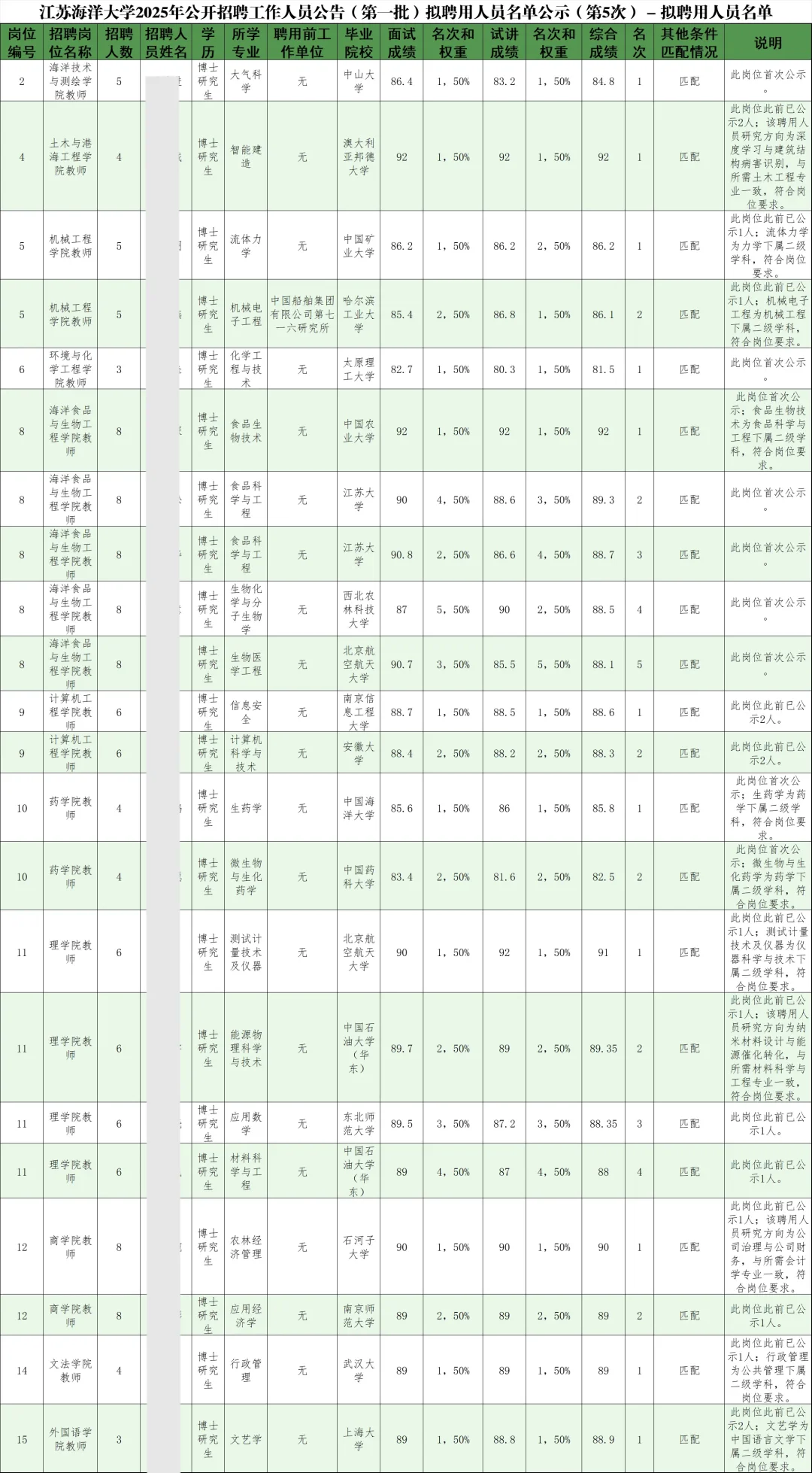江苏海洋大学2025年公开招聘拟聘用人员公示