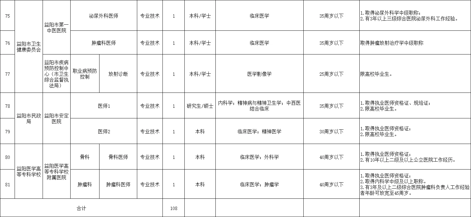 刚出！2026年益阳市市直事业单位招聘192名