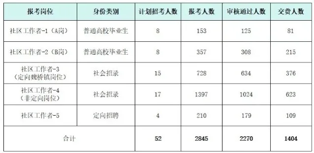 就业真难，社区报名都快60比1了！