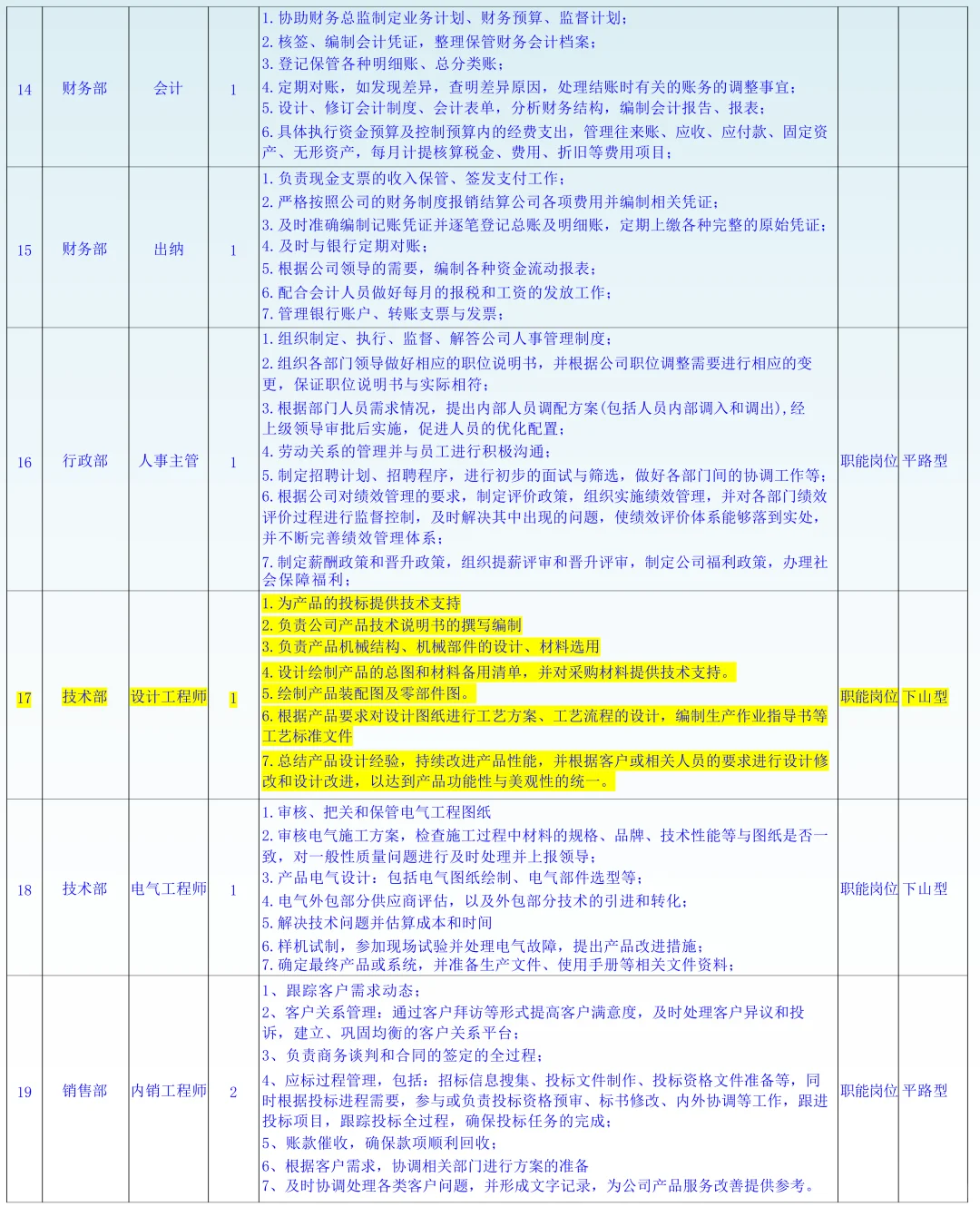 公司组织架构及岗位职责（完整版）