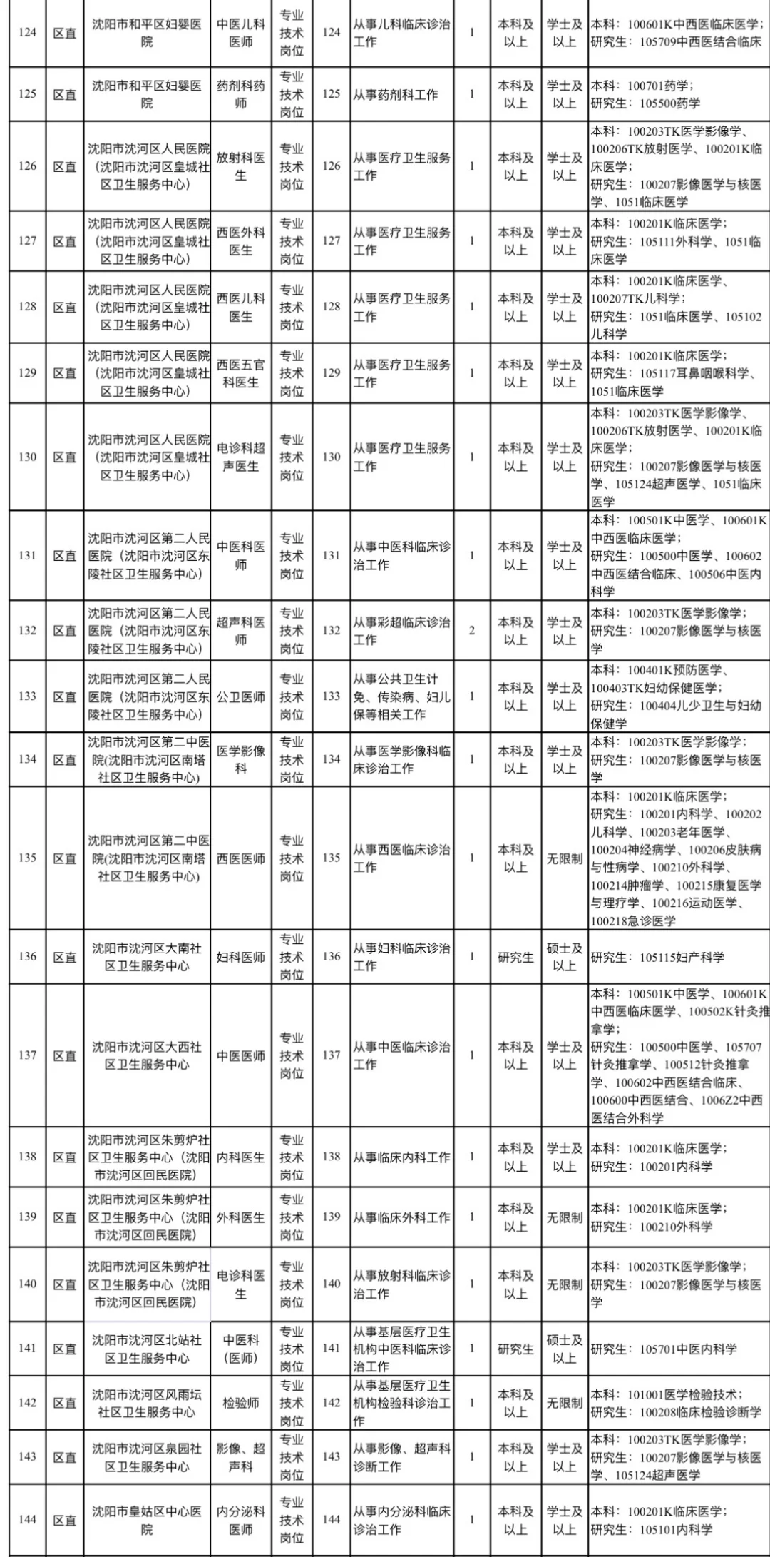 事业单位！沈阳医疗系统紧缺人才招聘391人