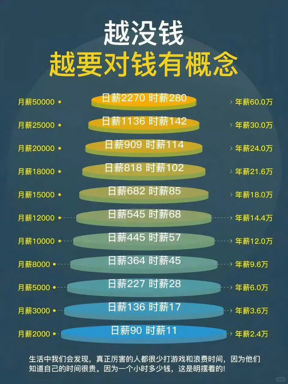 月薪五万是什么概念？