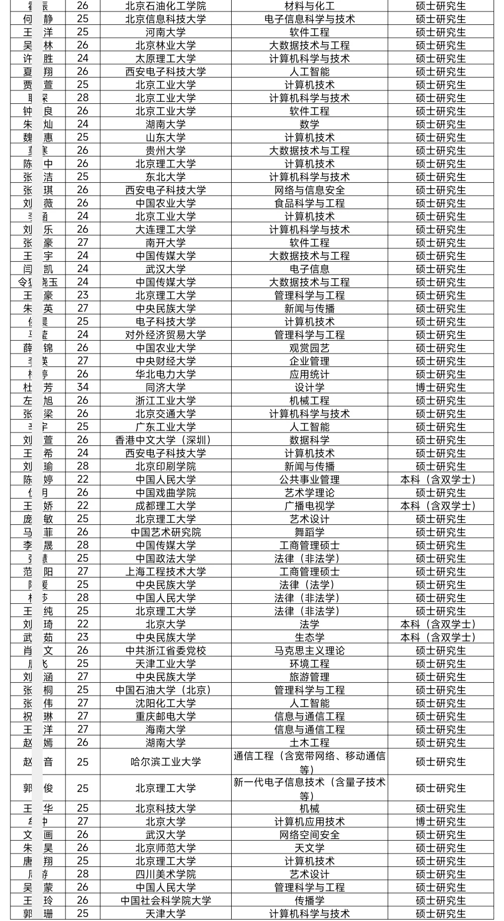 朝阳区拟引进非京毕业生229人公示 恭喜落户