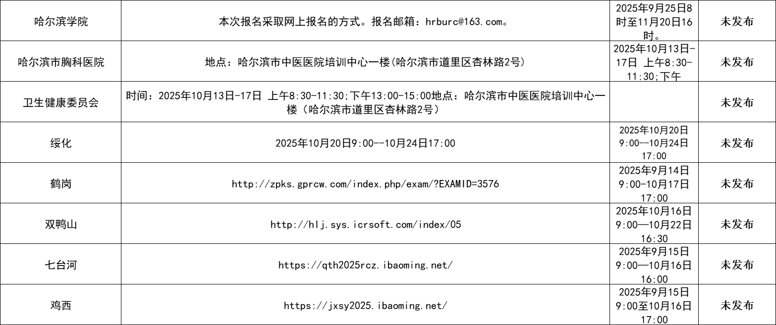 黑龙江省人才周各地区报名情况一览表