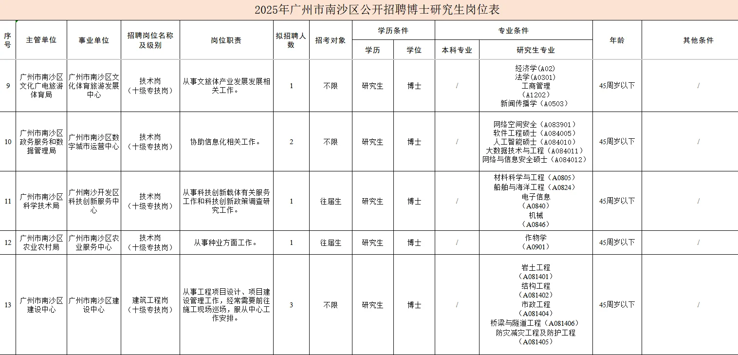 编制‼️【广州南沙事业单位】招聘【博士】公告
