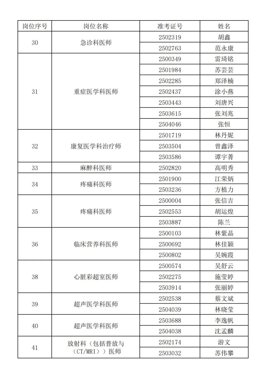 福建医科大学附属第二医院招聘入围人员名单