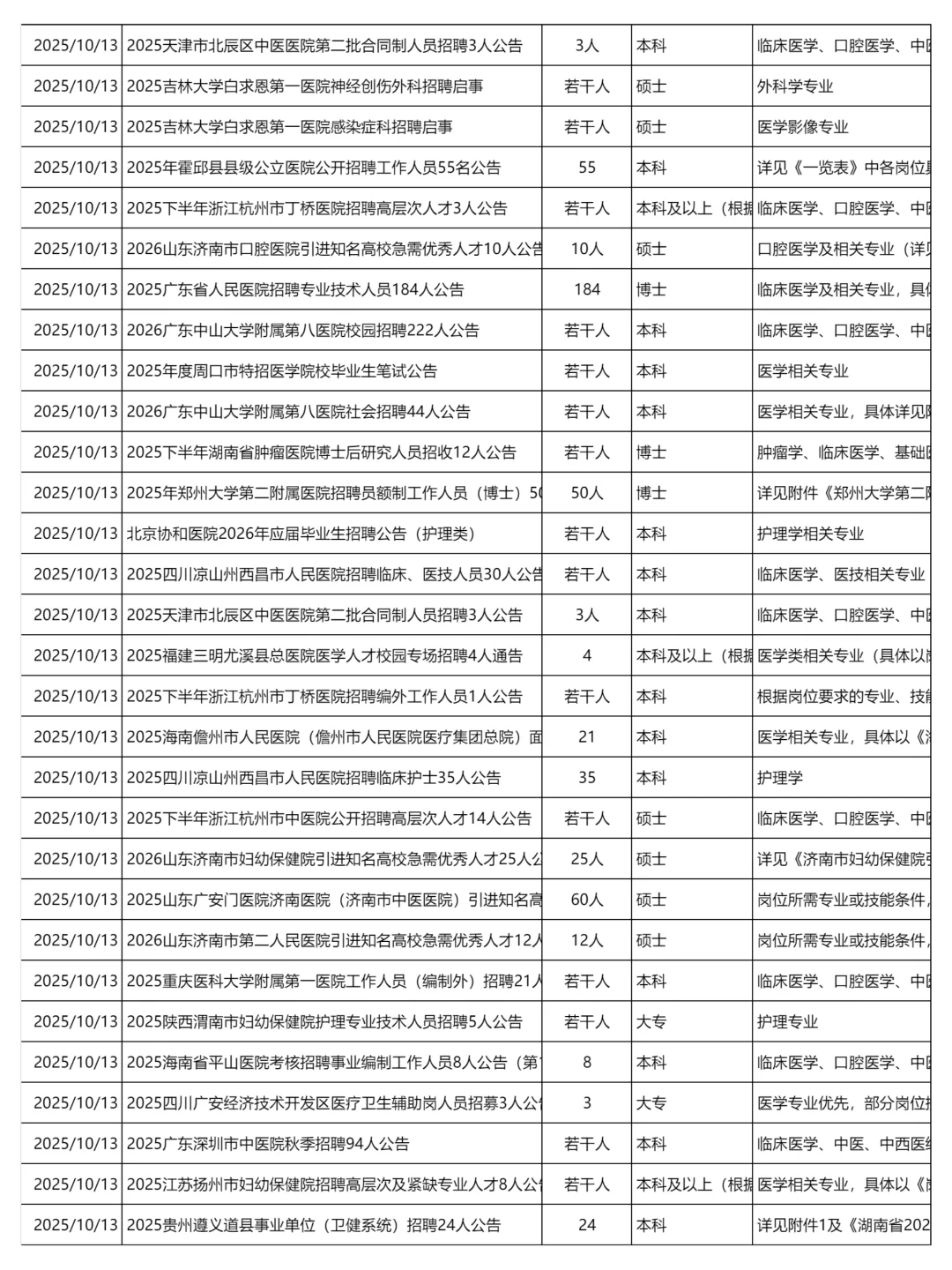 10月13日更新｜医疗卫生系统招聘岗位信息