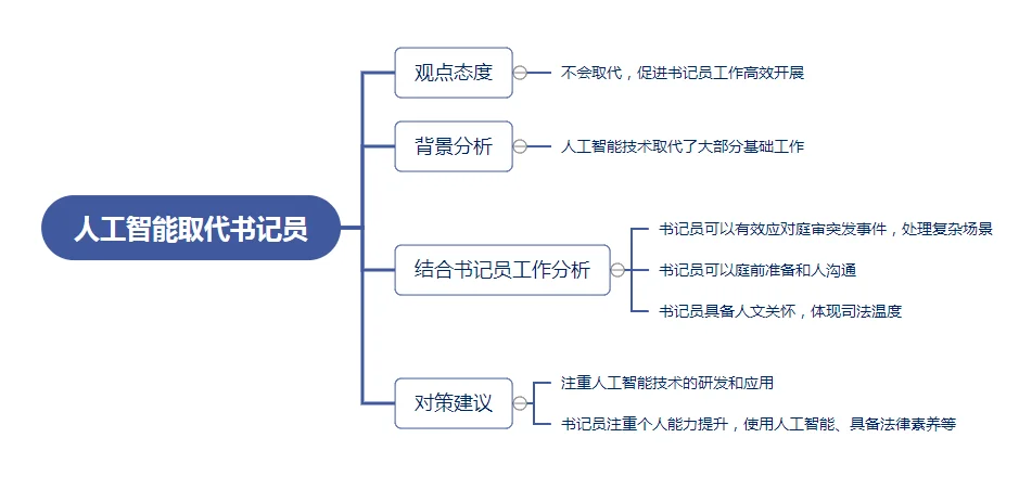 福建F院书记员面试预测——“人工智能会取
