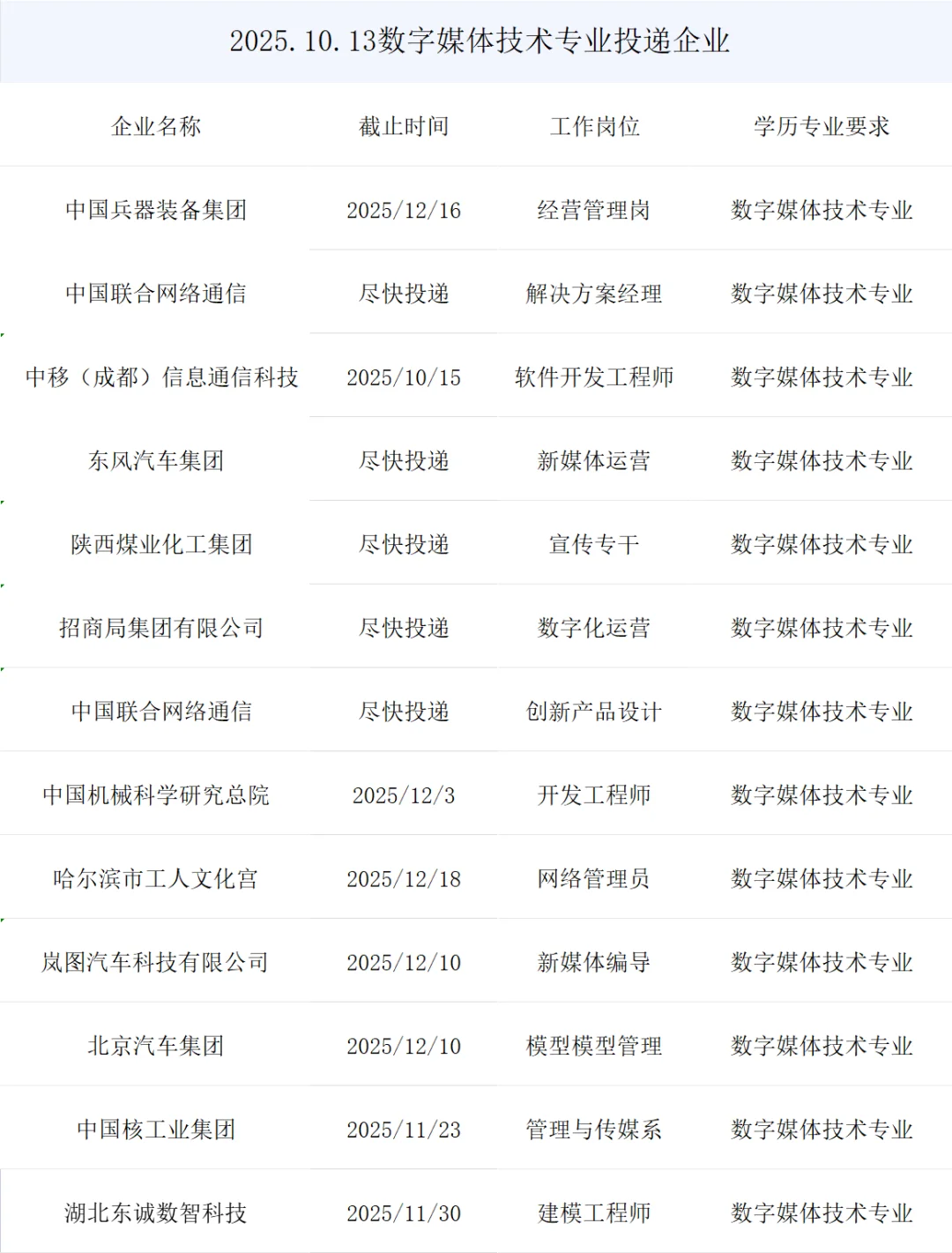 数字媒体技术专业央国企正式岗位来了