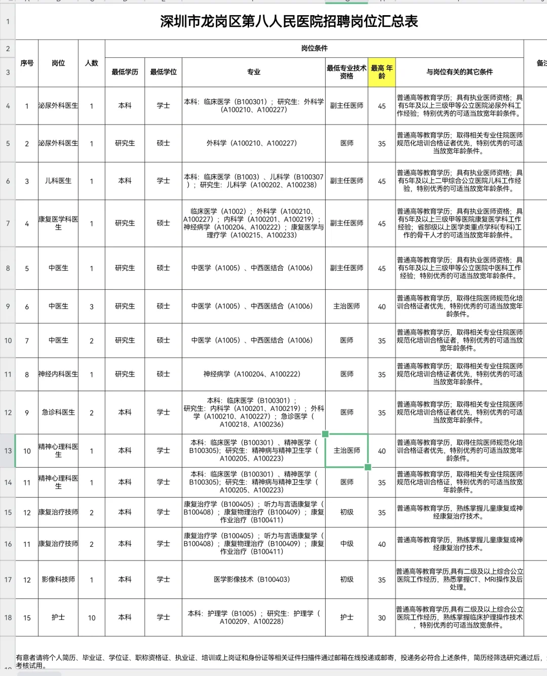 深圳市龙岗区第八人民医院招聘医护30名