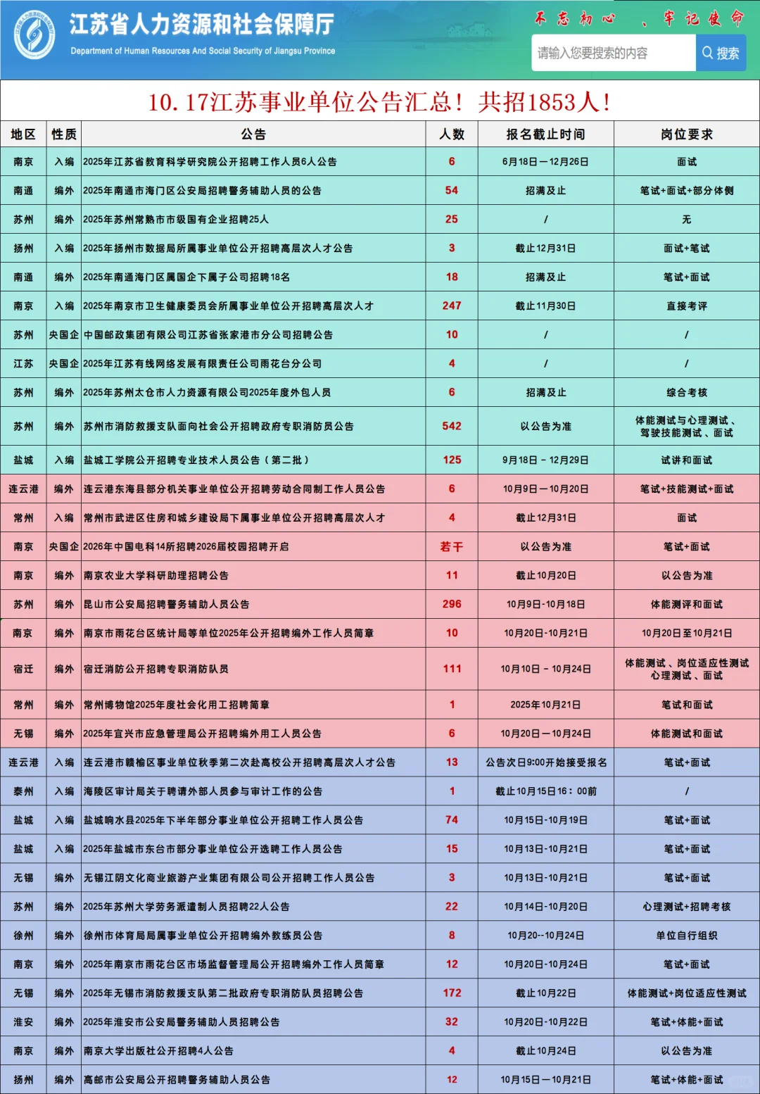 10.17江苏事业单位公告汇总! 共招1853人!