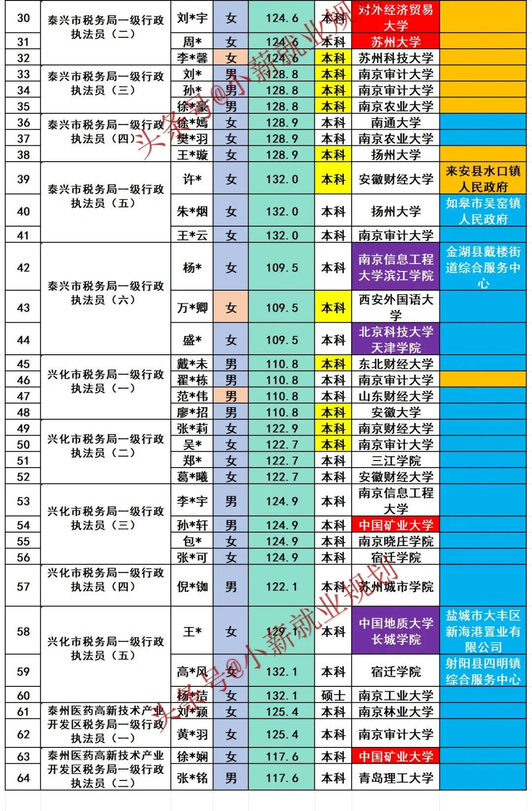 泰州市税务局2025年招录公务员64名人员名单