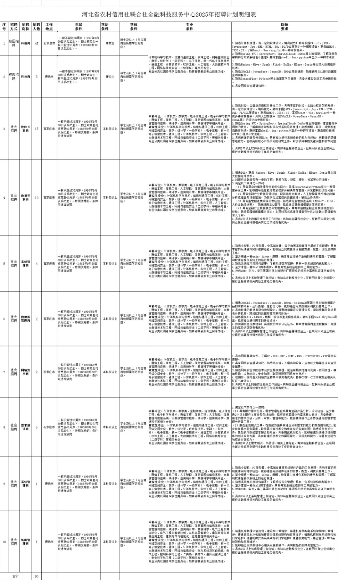 河北农信社招92人！科技岗为主，应往届均可报