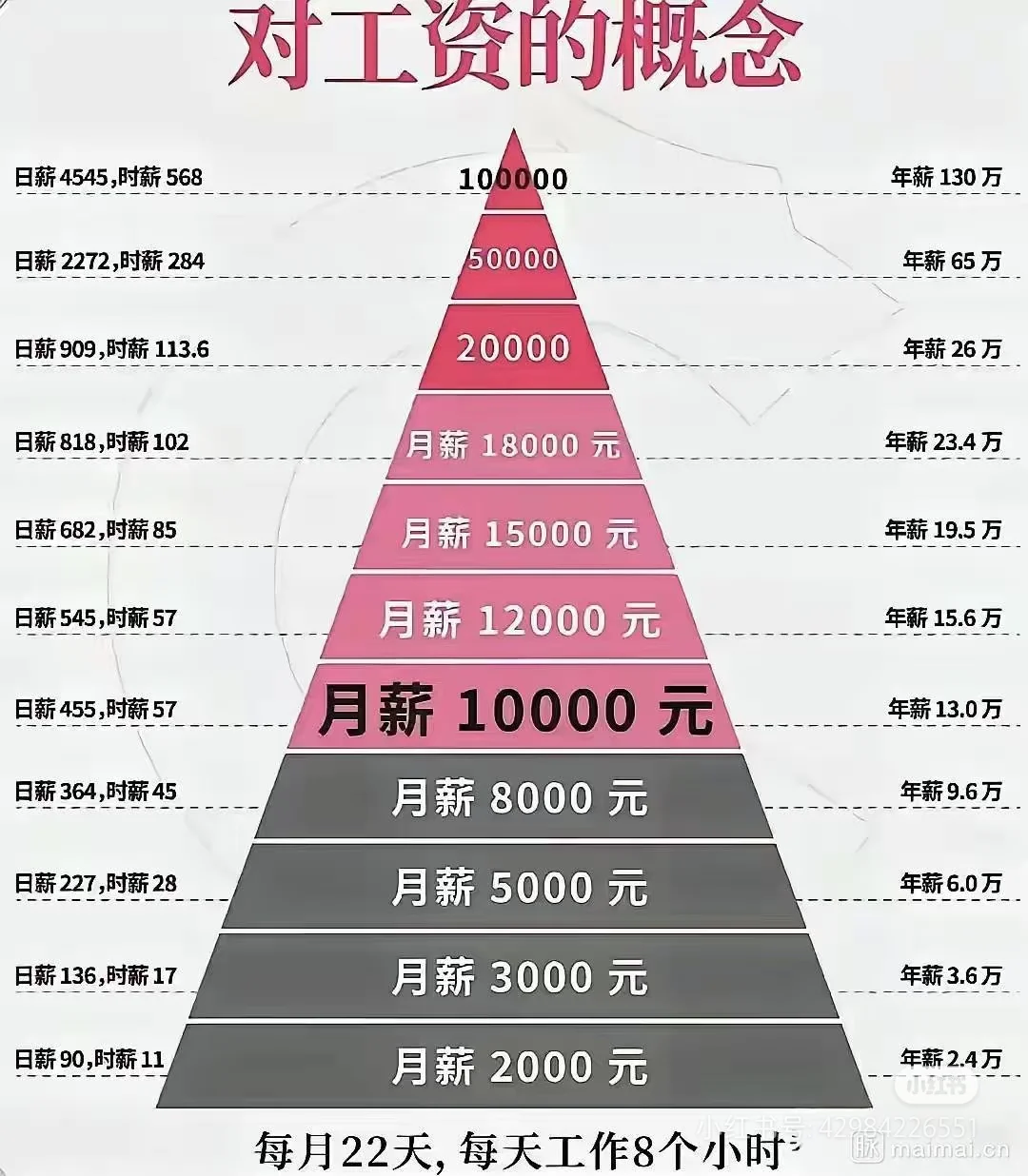 普通人对工资的概念，看看你在第几级