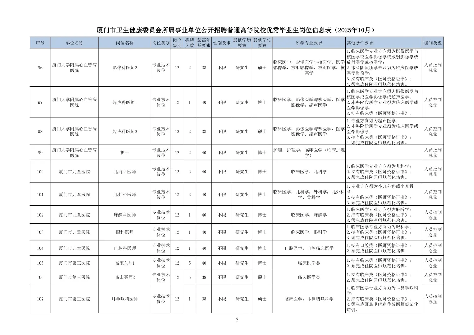 厦门卫健系统招250人！2026届医学