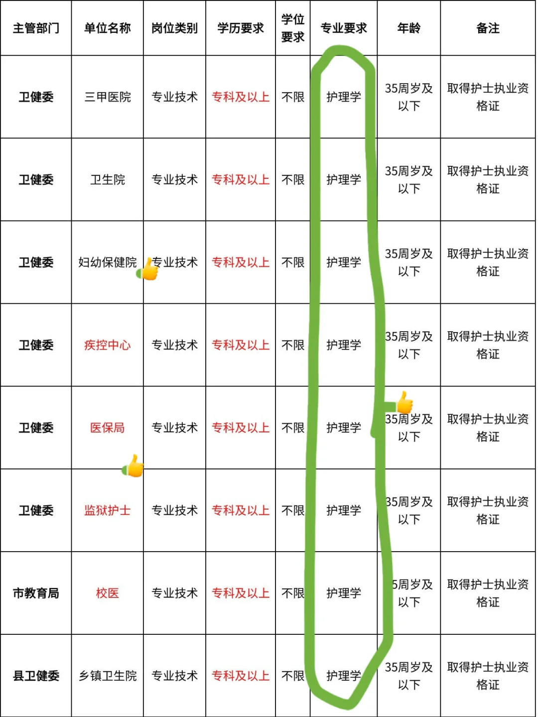 10月8日护理编制最新招聘岗位来啦（疾控）