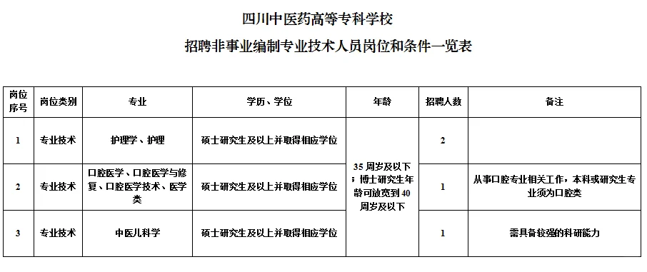 四川中医药高等专科学校招聘非事业编制人员