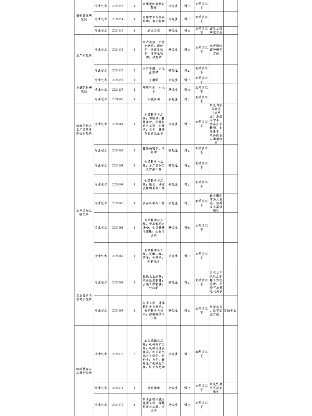 安徽省农业科学院2024年引进高层次人才54人