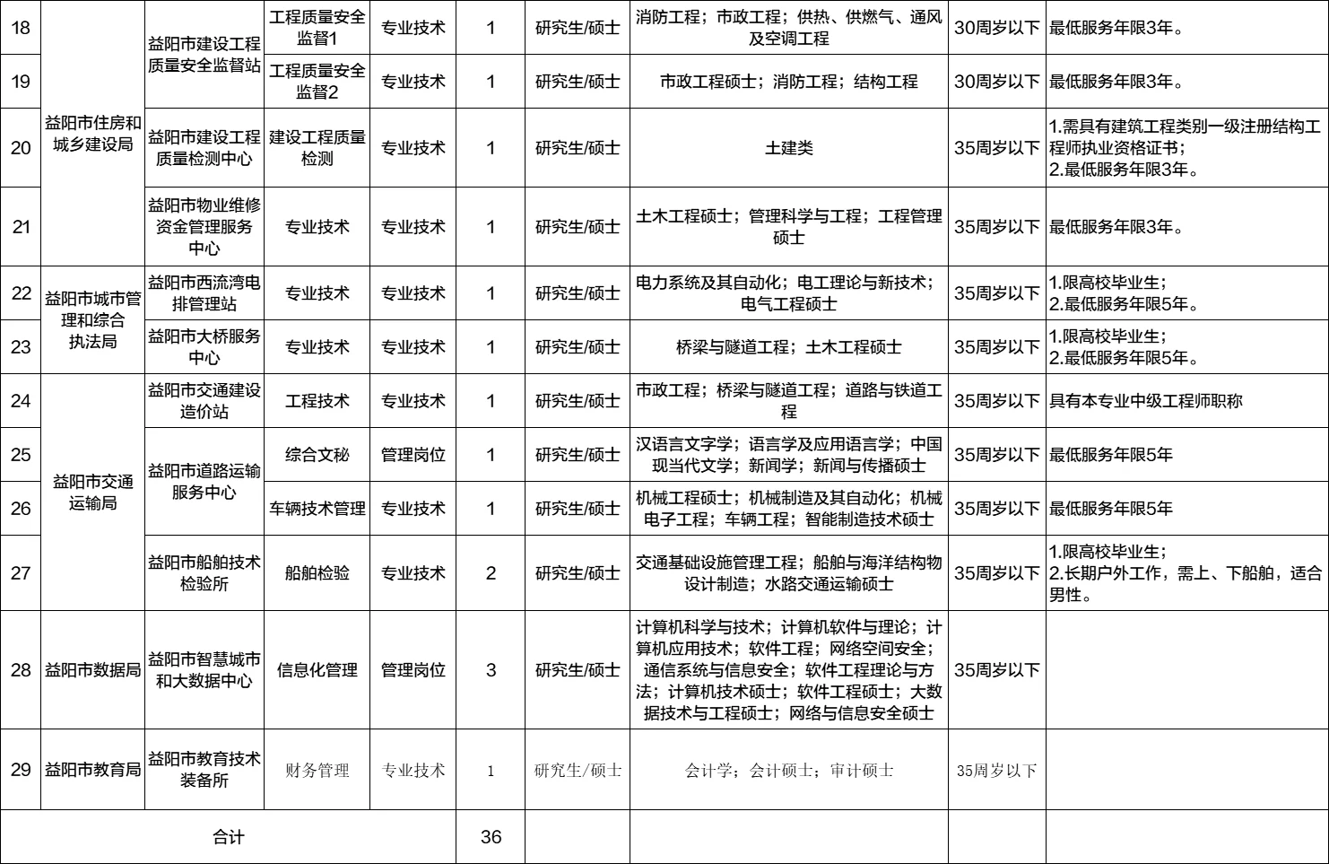 刚出！2026年益阳市市直事业单位招聘192名