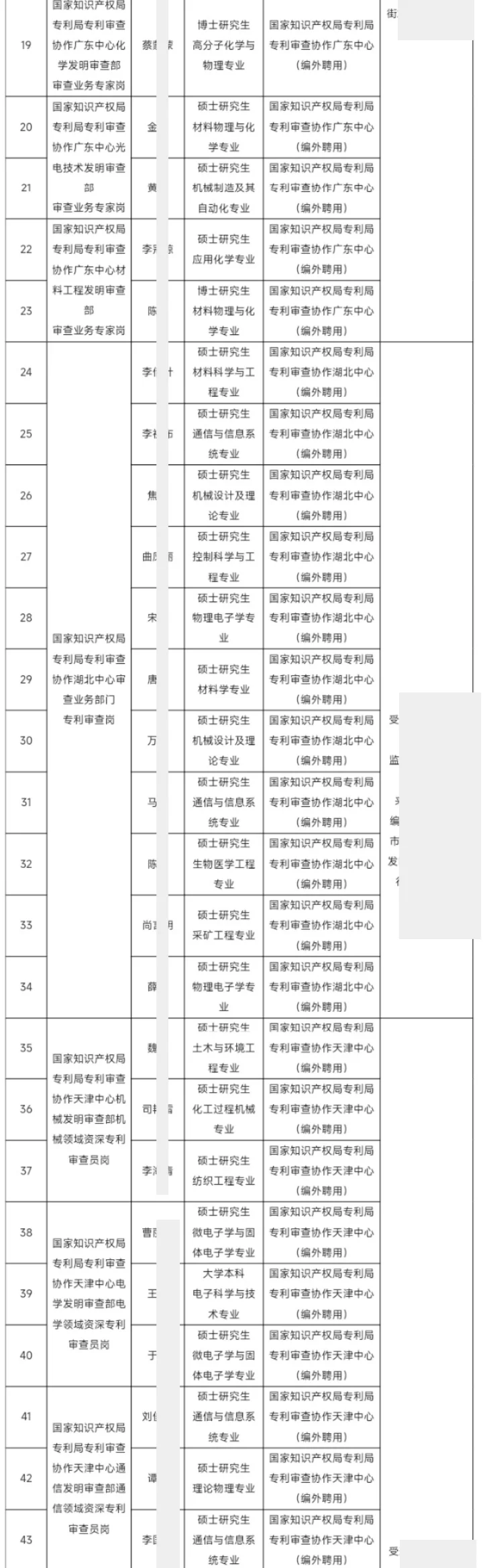 国家知识产权局专利局拟聘67人公示恭喜上岸