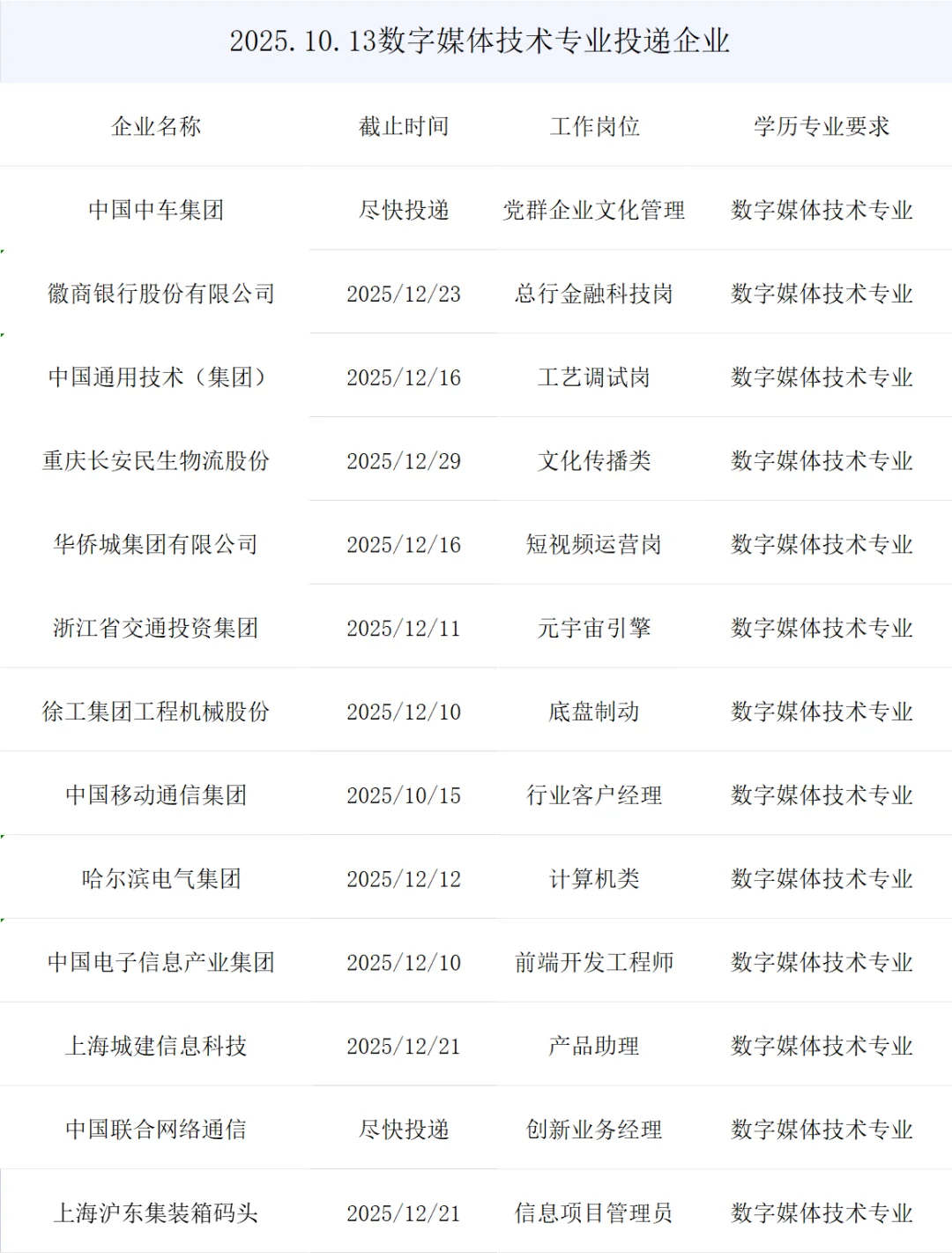数字媒体技术专业央国企正式岗位来了