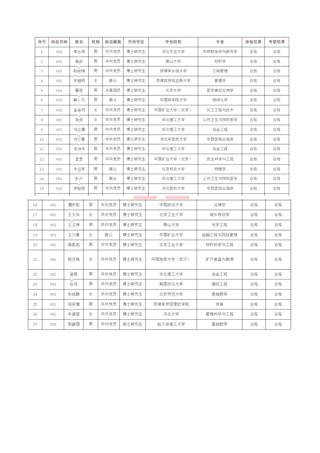 华北理工&河北金融学院2025年选聘人员公示