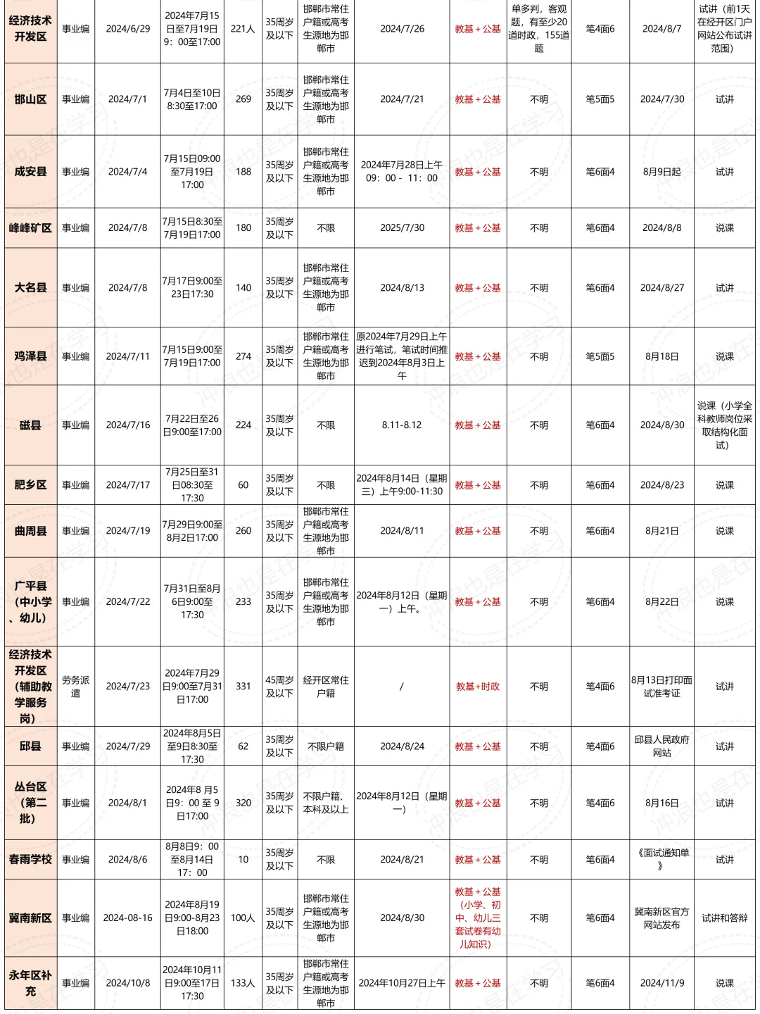 25河北招教：邯郸各地教师编考情分析，速看
