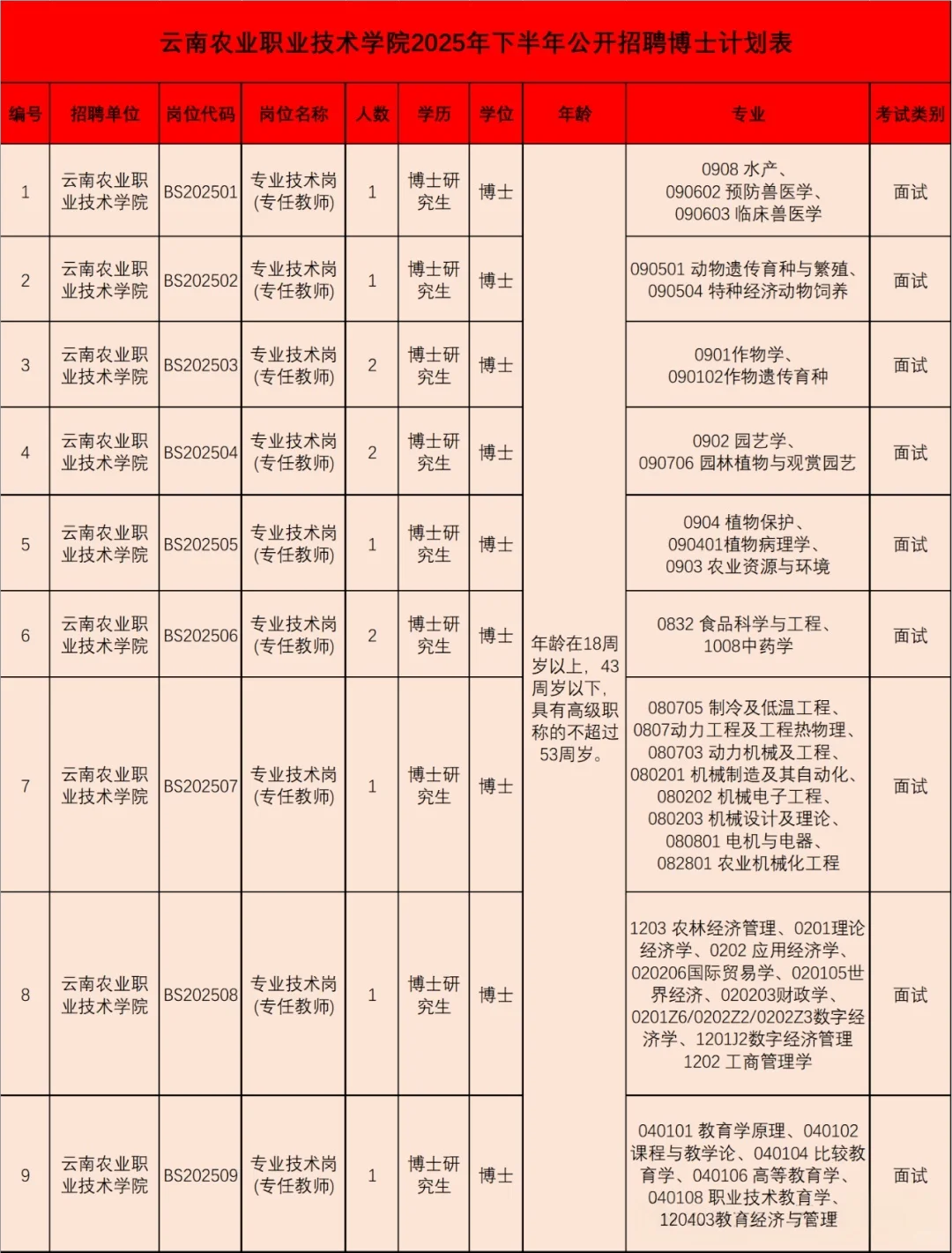 云南农业职业技术学院招聘博士啦！12个名额