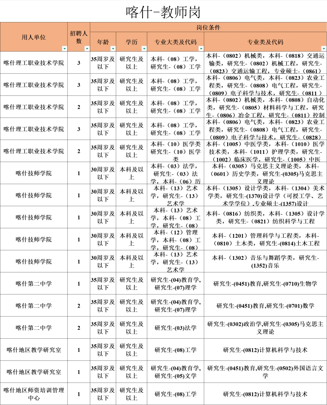 喀什引进教师编制103人｜本科学历