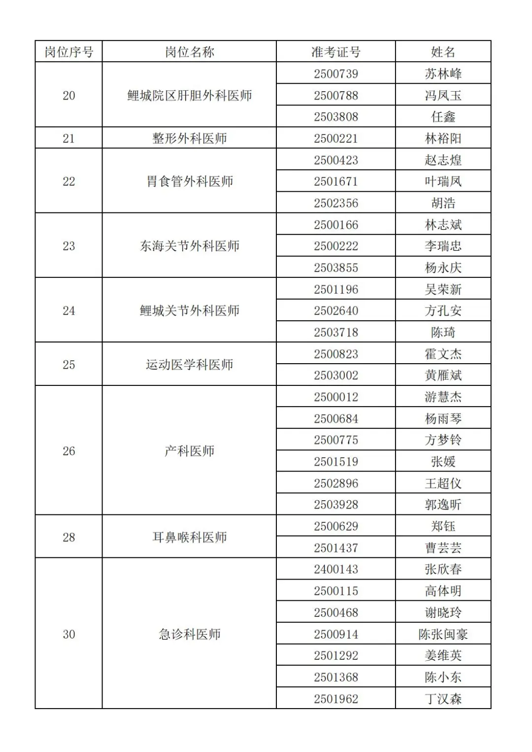 福建医科大学附属第二医院招聘入围人员名单